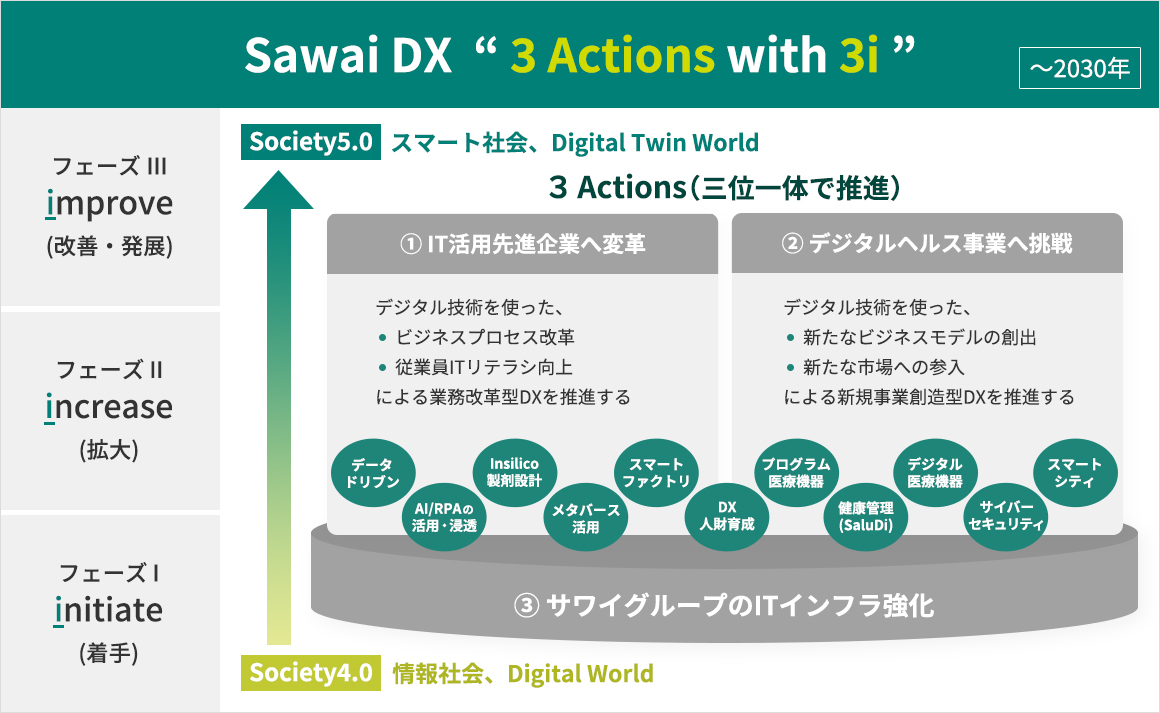 Sawai DX “3 Actions with 3i”