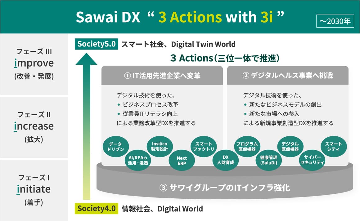 Sawai DX “3 Actions with 3i”