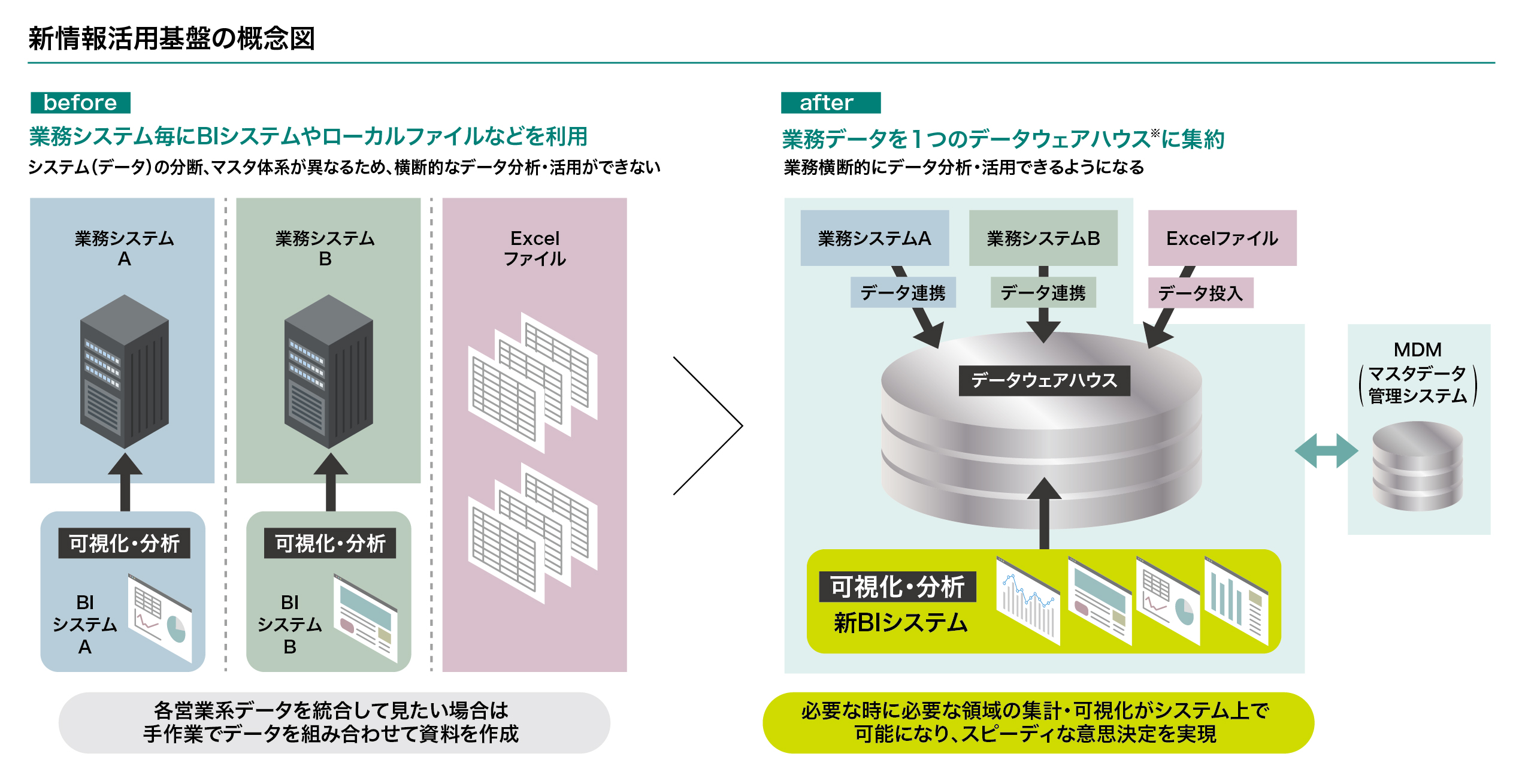 新情報活用基盤の概念図