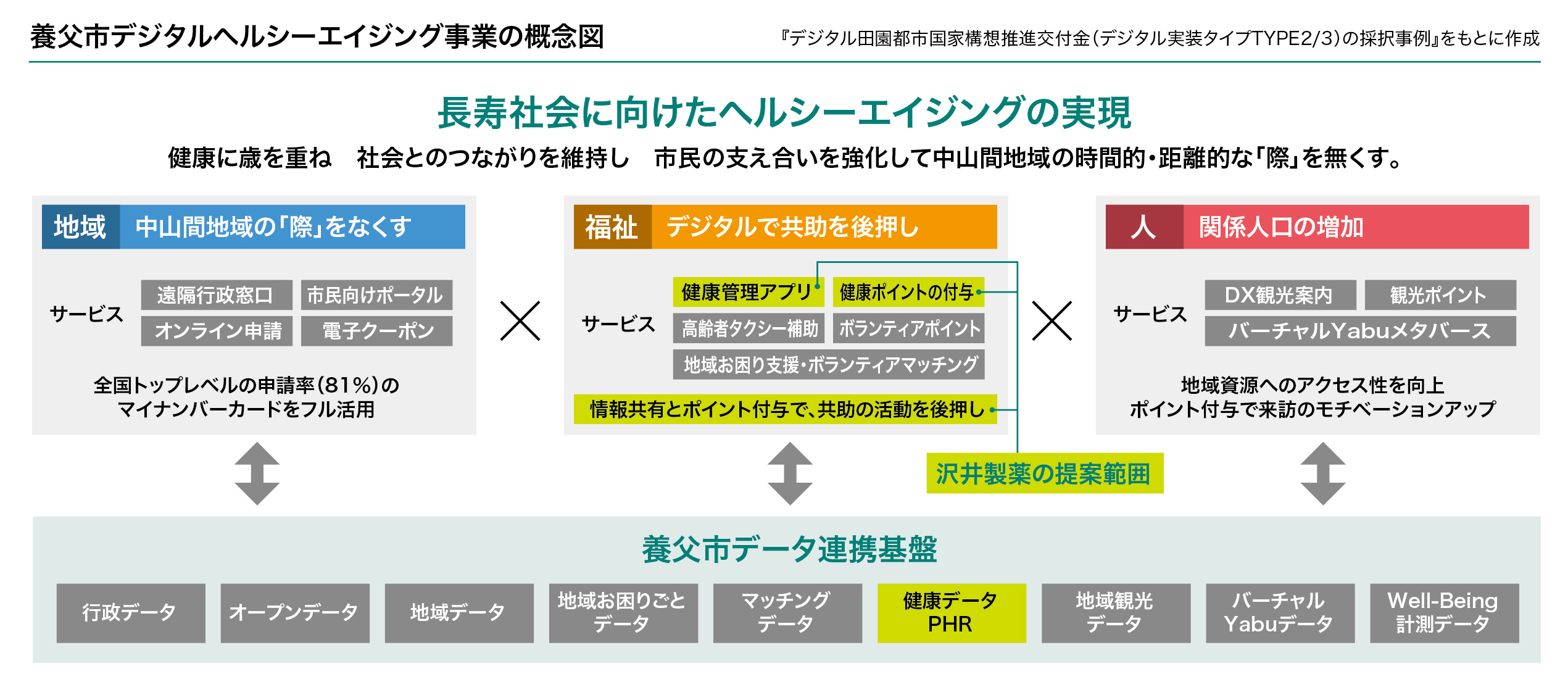 養父市デジタルヘルシーエイジング事業の概念図