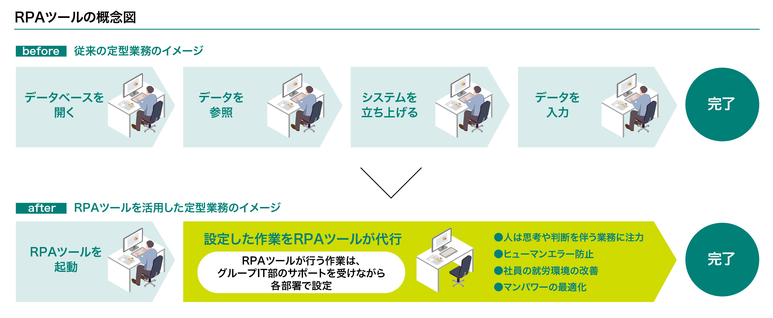 RPAツールの概念図