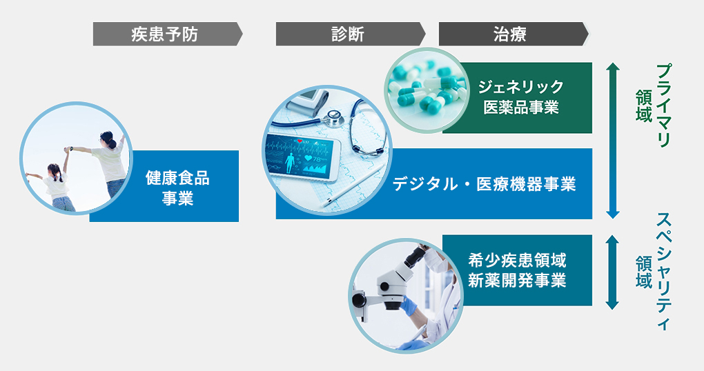疾患予防:健康食品事業/診断:デジタル・医療機器事業/治療:ジェネリック医薬品事業、デジタル・医療機器事業、希少疾患領域新薬開発事業/プライマリ領域:ジェネリック医薬品事業、デジタル・医療機器事業/スペシャリティ領域:希少疾患領域新薬開発事業