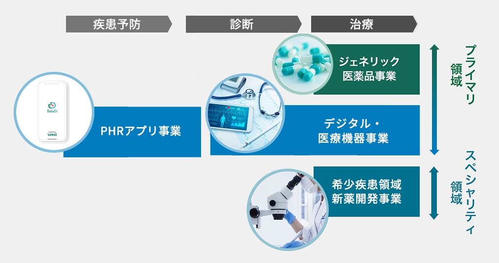 疾患予防:PHRアプリ事業/診断:PHRアプリ事業、デジタル・医療機器事業/治療:ジェネリック医薬品事業、デジタル・医療機器事業、希少疾患領域新薬開発事業/プライマリ領域:ジェネリック医薬品事業、PHRアプリ事業、デジタル・医療機器事業/スペシャリティ領域:希少疾患領域新薬開発事業