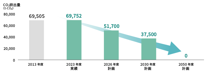 【CO2排出量】2013年度:69505トンCO2/2023年度実績:69752トンCO2/2026年度計画:51700トンCO2/2030年度計画:37500トンCO2/2050年度計画:0