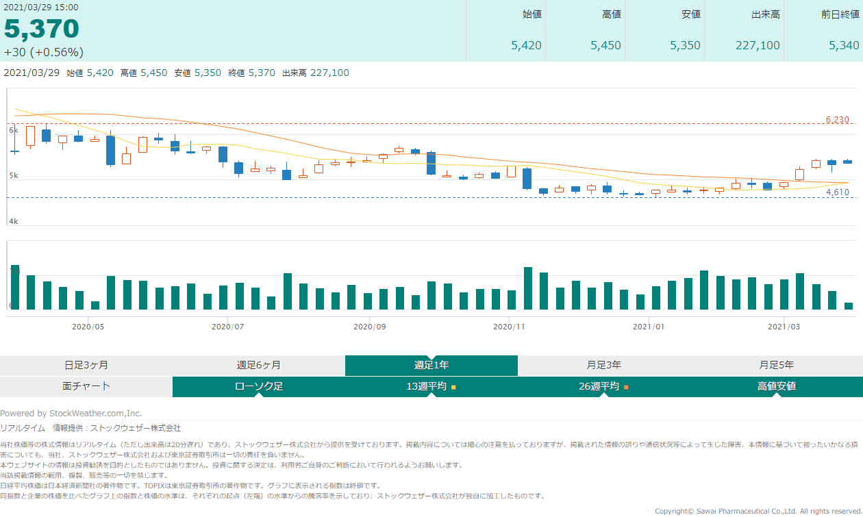 沢井製薬の過去の株価情報