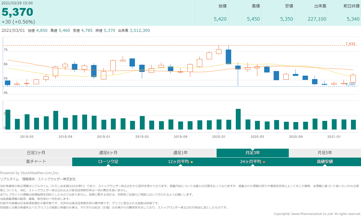 沢井製薬の過去の株価情報