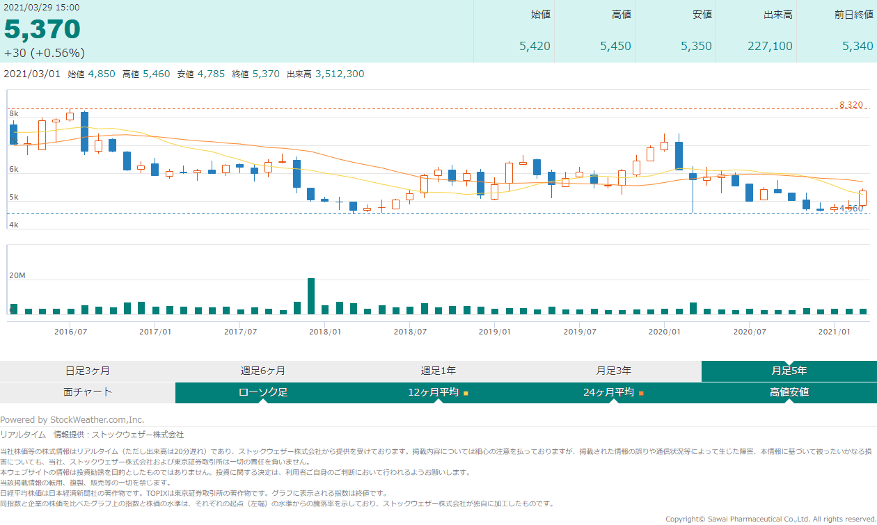 沢井製薬の過去の株価情報