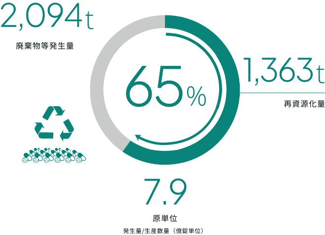 廃棄物の再資源化率 65% 廃棄物等発生量 2,094t 再資源化量 1,363 原単位 発生量/生産数量（億錠単位） 7.9
