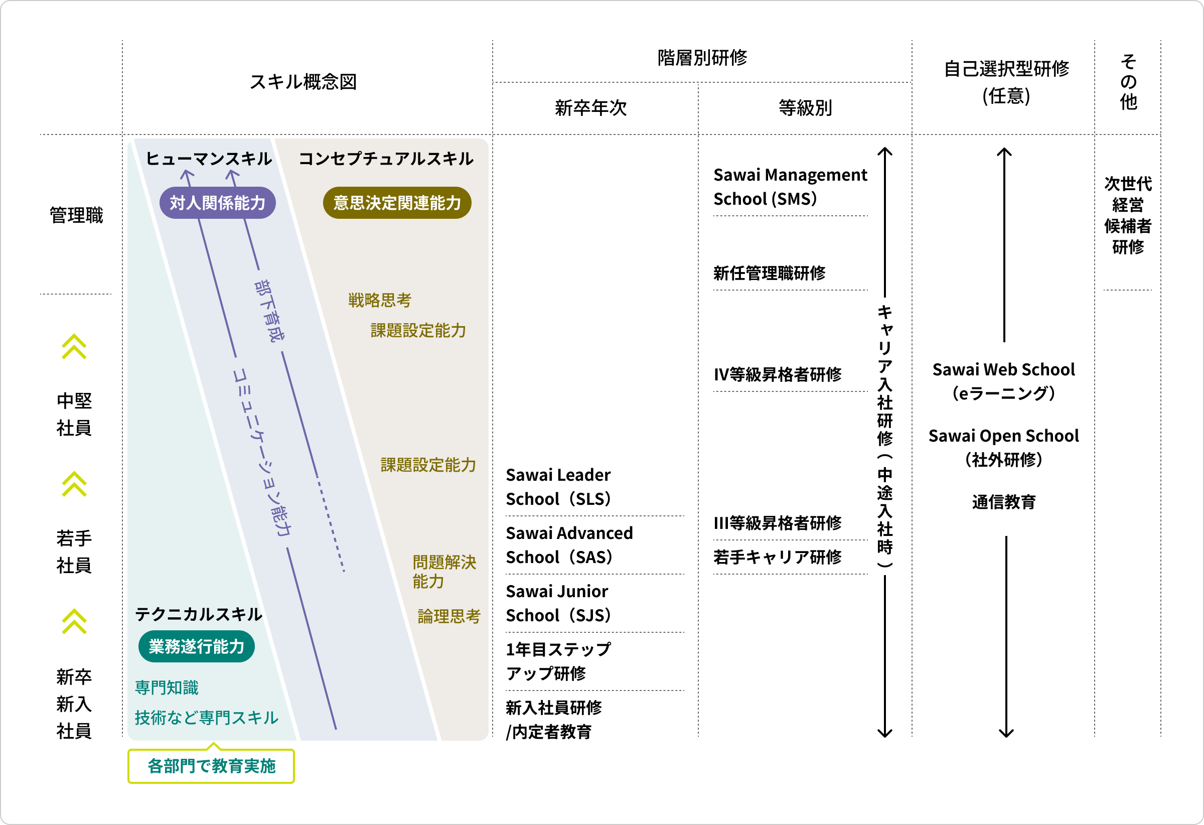 この図はサワイグループの社員の育成について図式化したものです。階層別の研修全体像と共に、社員自身のキャリア開発につながる自己選択型の研修について明示しています。スキル概念図では、階層別に求める三つのスキルを示しています。一つ目にヒューマンスキル（対人間関係力）を挙げています。その中でもコミュニケーション能力のように全階層に共通するもの、また主に中堅社員から管理職層に求められる部下育成があります。二つ目として、テクニカルスキル（業務遂行能力）を挙げています。テクニカルスキルについては、各業務において求められる専門知識や技術などの専門的なスキルを指し、各部門で教育実施します。三つ目として、コンセプチュアルスキル（意思決定関連能力）を挙げています。論理思考、問題解決能力、課題設定能力、戦略思考など、階層が上がるほど高いスキルが要求されます。階層別研修（必須）は、新卒の年次、等級別の研修を階層ごとに用意しています。内定者教育、新入社員研修、1年目ステップアップ研修を経たのち、若手社員向けに三つの研修を用意しています。SJSはサワイ・ジュニア・スクールの略で、新卒大卒5年目相当の社員を対象とした研修です。SASはサワイ・アドバンスト・スクールの略で、新卒大卒7年目相当の社員を対象とした研修です。SLSはサワイ・リーダー・スクールの略で、新卒大卒10年目相当の社員を対象とした研修です。並行して、若手社員研修、三等級昇格者研修、中堅社員向けの四等級昇格者研修、新任管理職研修を実施。管理職の中から選抜してサワイ・マネジメント・スクール（SMS）も実施しています。中途入社時にはキャリア入社研修も行います。自己選択型研修（任意）は社員が任意で選択できる研修として、サワイ・ウェブ・スクール（eラーニング）、サワイ・オープン・スクール（社外研修）、通信教育を用意しています。それぞれに多くのコンテンツを用意しており、それらを社員が選択して受講しています。その他にも、管理職を対象に次世代経営候補者研修を行っています。